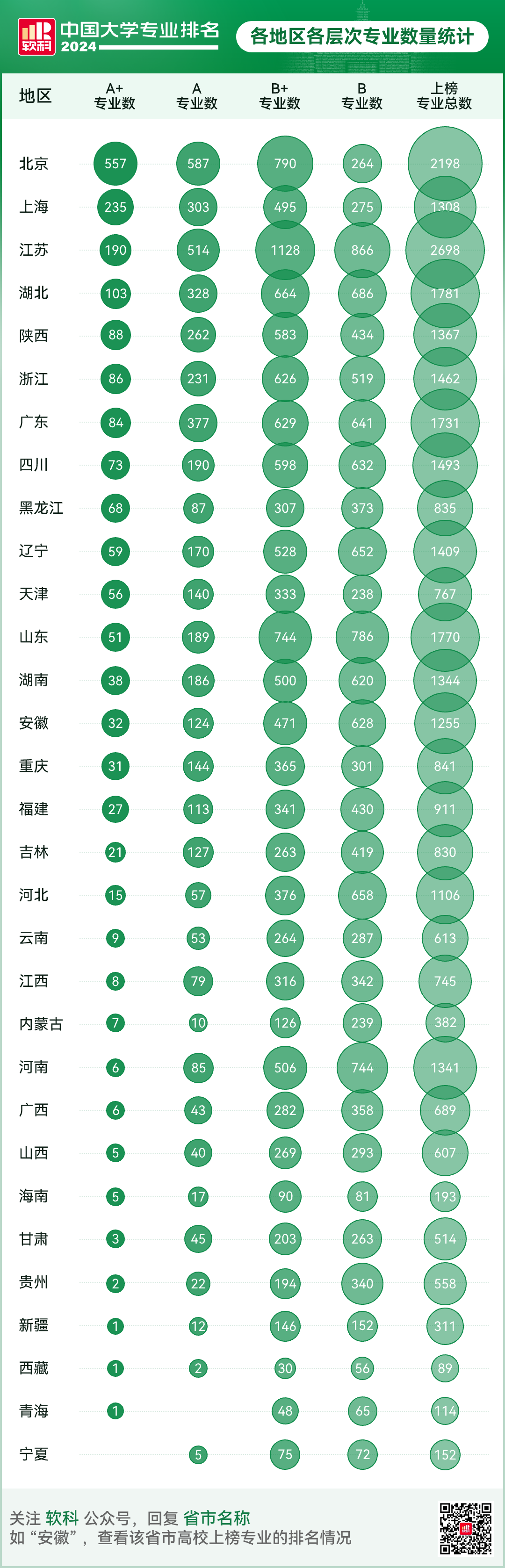 2024软科中国大学专业排名！A+级专业数北京最多  数据 排名 第23张